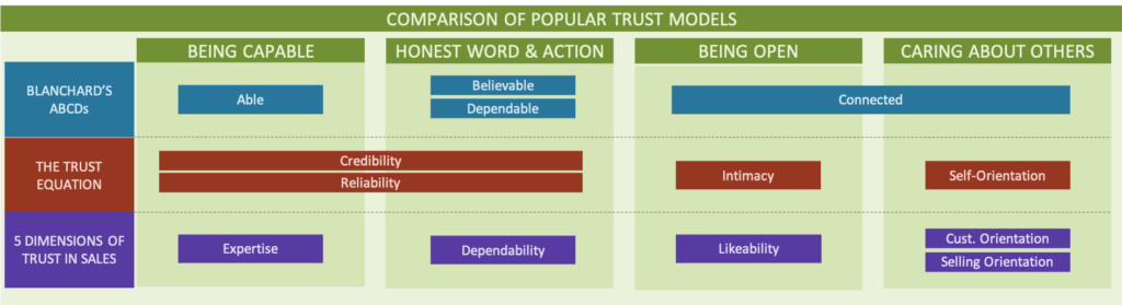 A diagram comparing Blanchard's ABCD model with "The Trust Equation" and another sales-based model