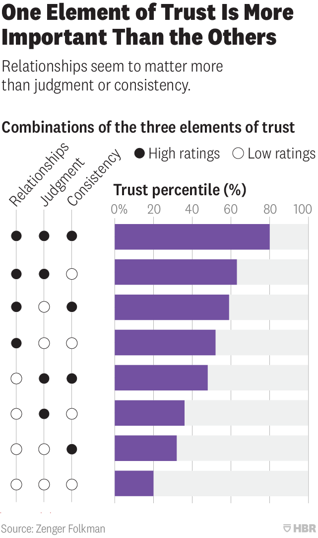 Showing trust percentile as a function of relationships, judgment, and consistency