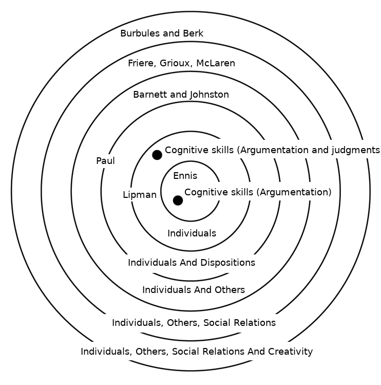 The center circle is labeled Individuals. As the circles expand outward they are labeled Individuals And Dispositions; Individuals And Others; Individuals, Others, Social Relations; and finally Individuals, Others, Social Relations And Creativity.