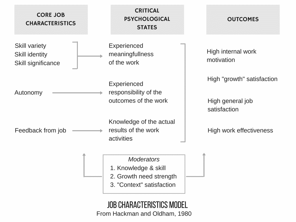 A diagram showing relationships between core job characteristics, critical psychological states, and outcomes