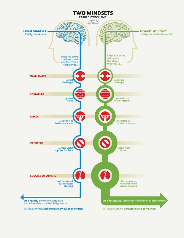 A drawing showing two brains back to back with circles below them contrasting the qualities of a fixed mindset vs a growth mindset